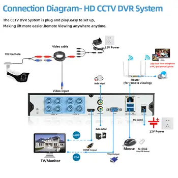 HD 8 Kanalų DVR Vaizdo įrašymo H. 265 5MP 4MP 1080P 8CH 5 in 1 Hibridinis DVR Su 3G Wifi funkcija, VAIZDO XVi TVi CVI IP Kameros